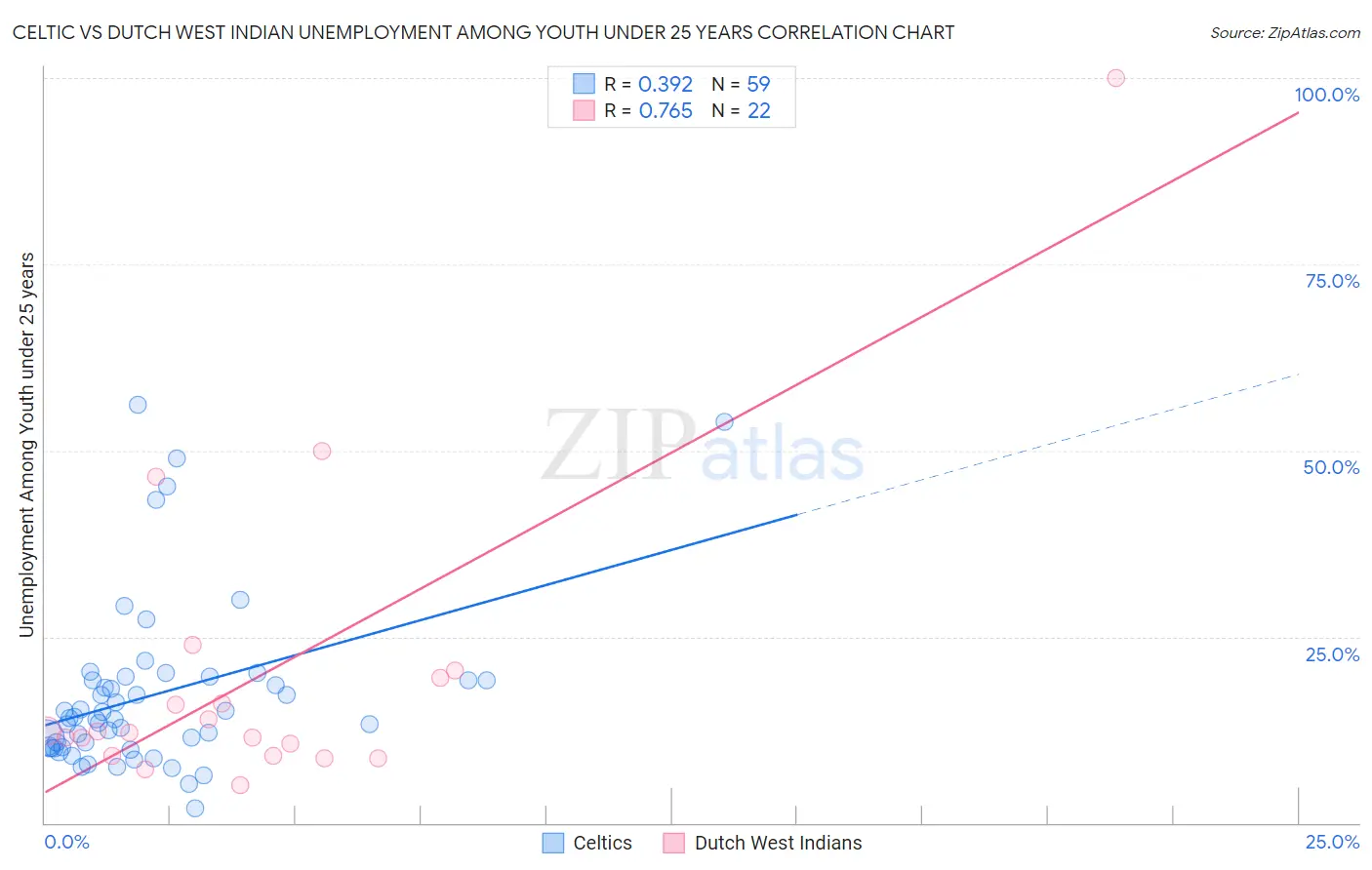 Celtic vs Dutch West Indian Unemployment Among Youth under 25 years