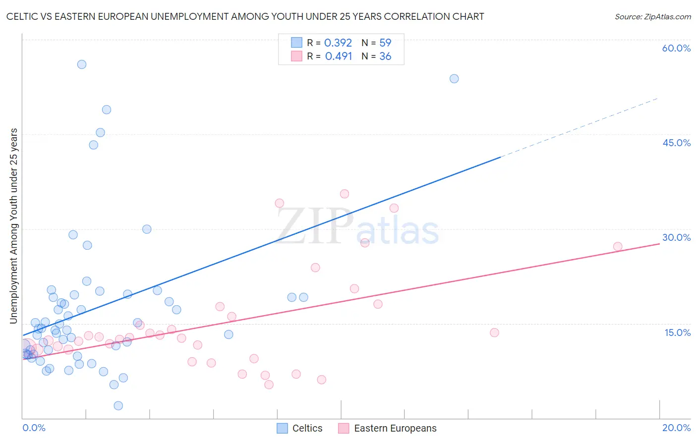 Celtic vs Eastern European Unemployment Among Youth under 25 years