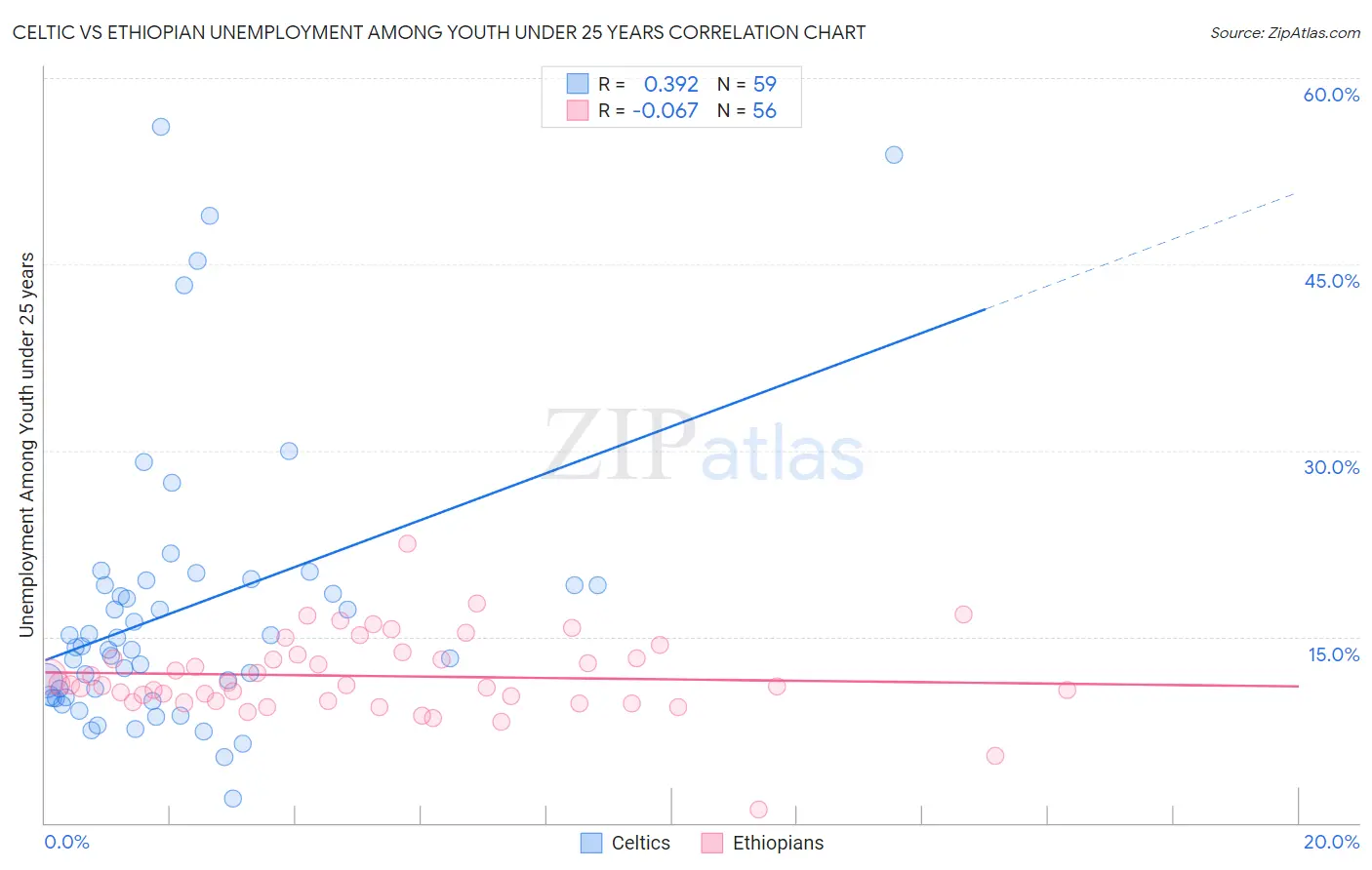 Celtic vs Ethiopian Unemployment Among Youth under 25 years