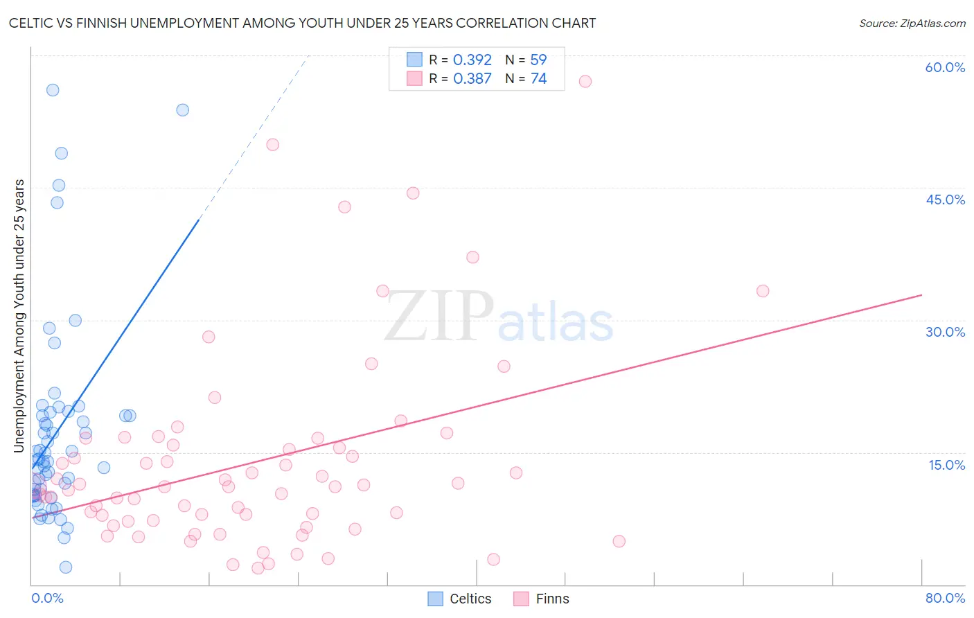 Celtic vs Finnish Unemployment Among Youth under 25 years