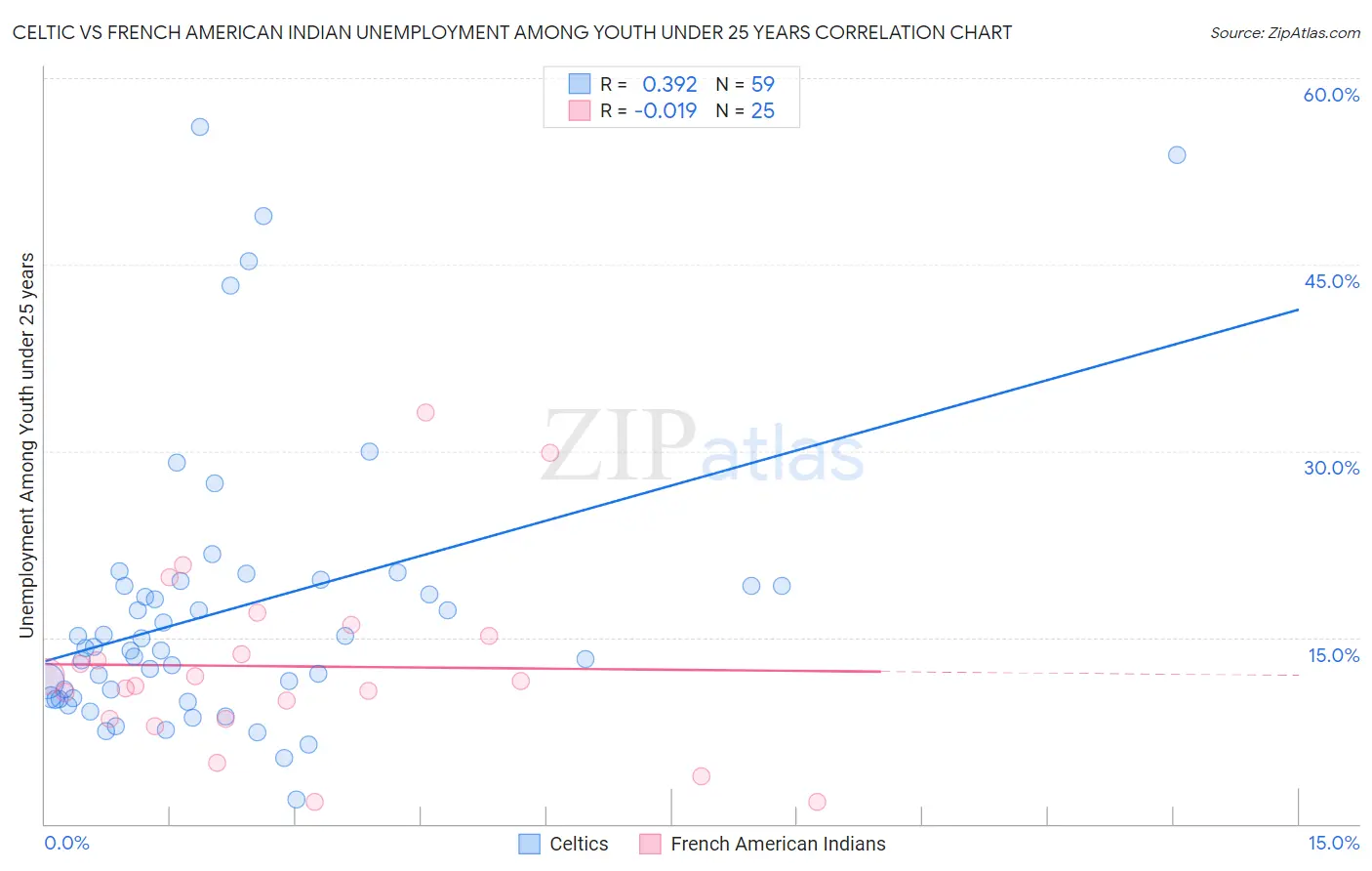 Celtic vs French American Indian Unemployment Among Youth under 25 years