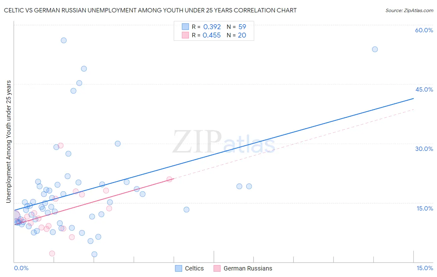Celtic vs German Russian Unemployment Among Youth under 25 years