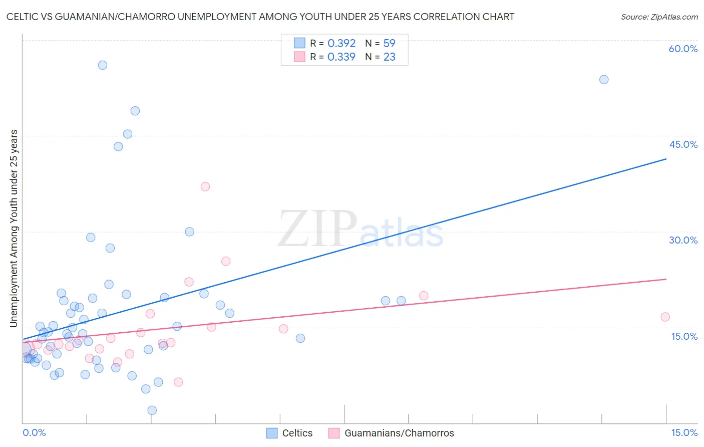 Celtic vs Guamanian/Chamorro Unemployment Among Youth under 25 years