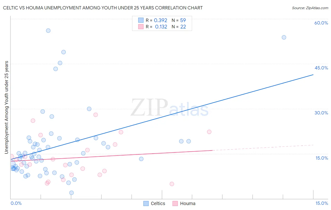 Celtic vs Houma Unemployment Among Youth under 25 years