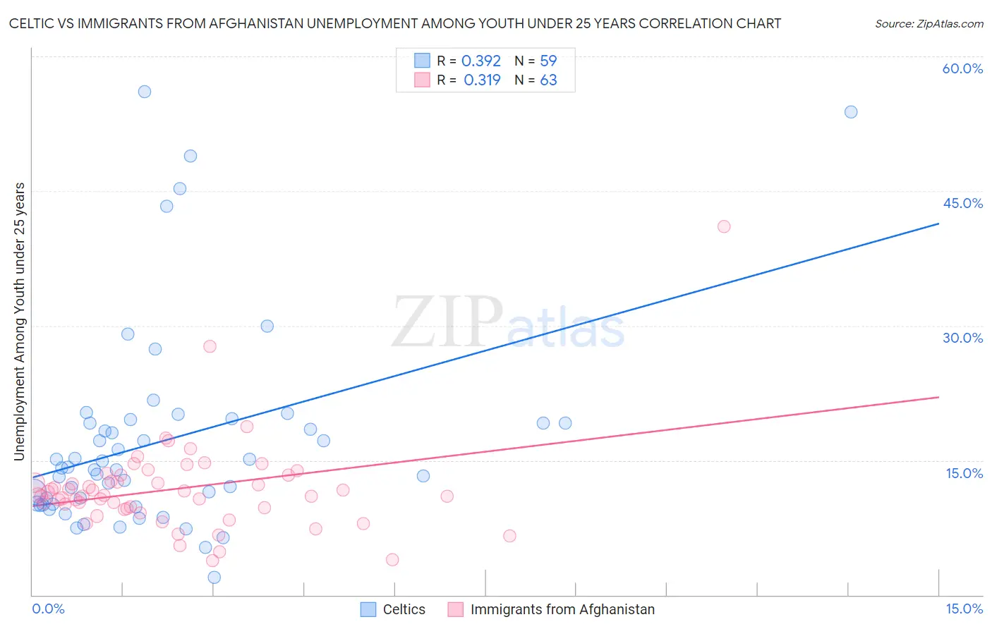 Celtic vs Immigrants from Afghanistan Unemployment Among Youth under 25 years