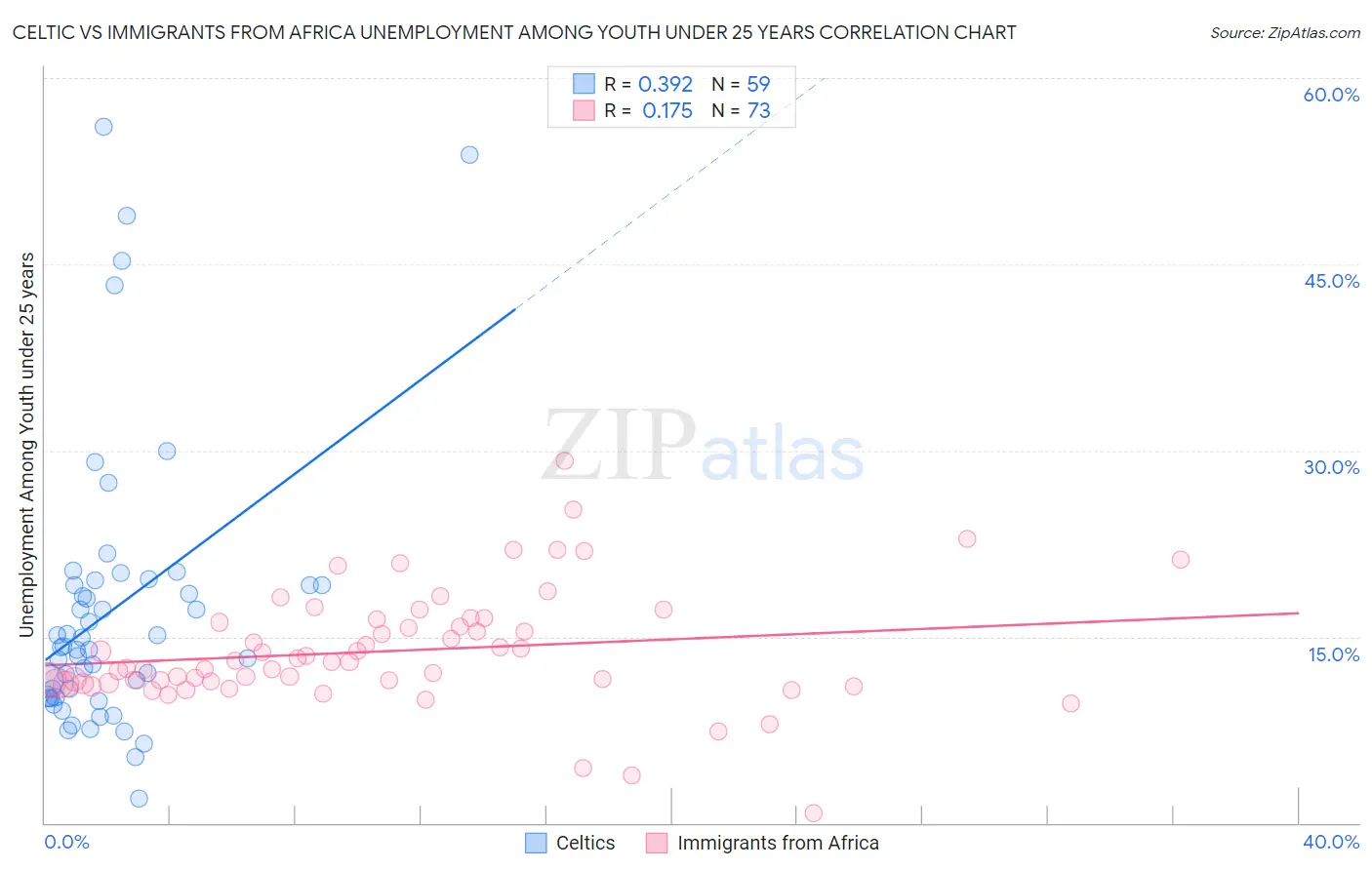 Celtic vs Immigrants from Africa Unemployment Among Youth under 25 years