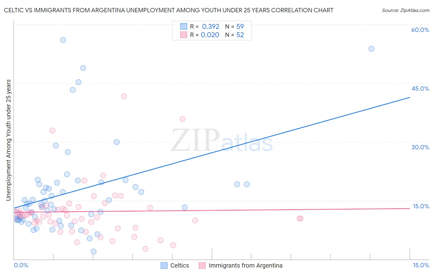 Celtic vs Immigrants from Argentina Unemployment Among Youth under 25 years