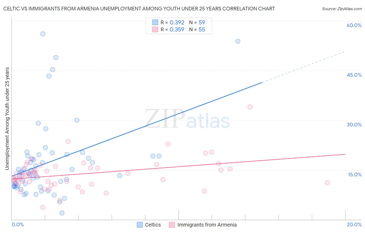 Celtic vs Immigrants from Armenia Unemployment Among Youth under 25 years