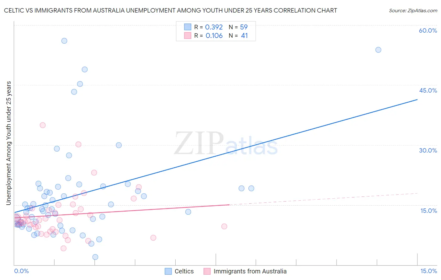 Celtic vs Immigrants from Australia Unemployment Among Youth under 25 years