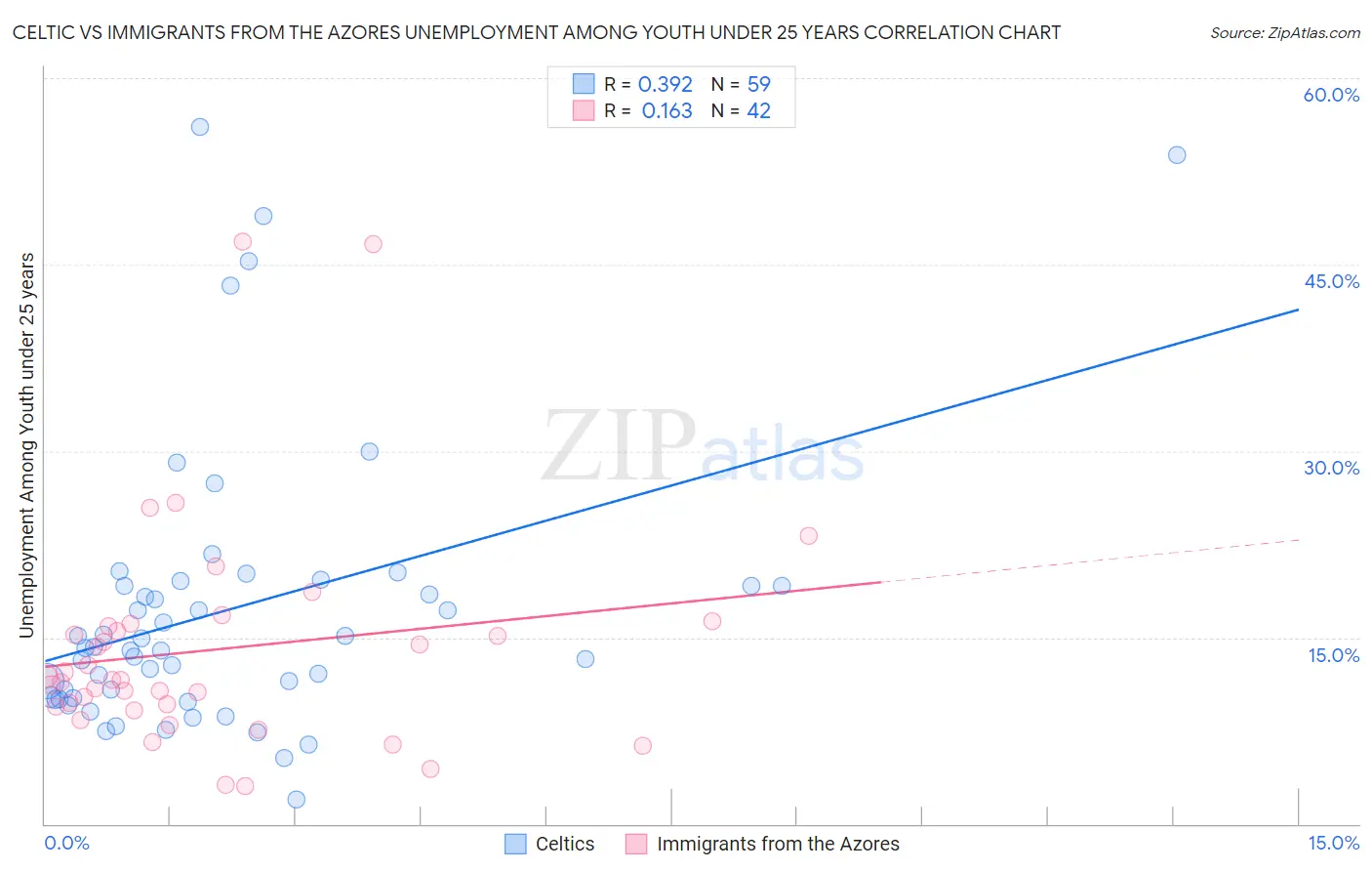 Celtic vs Immigrants from the Azores Unemployment Among Youth under 25 years