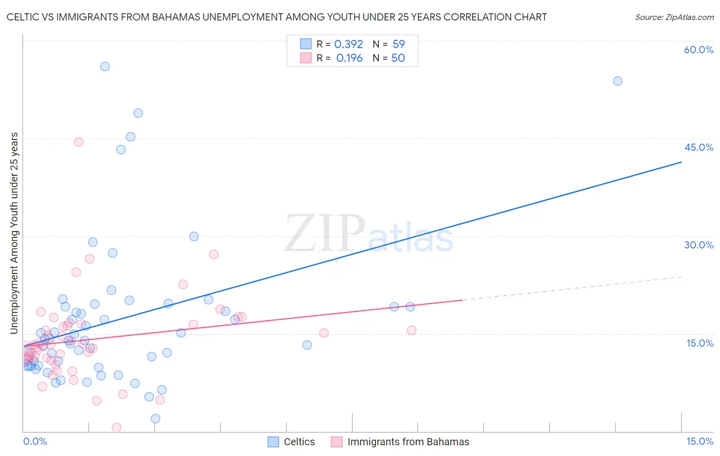 Celtic vs Immigrants from Bahamas Unemployment Among Youth under 25 years