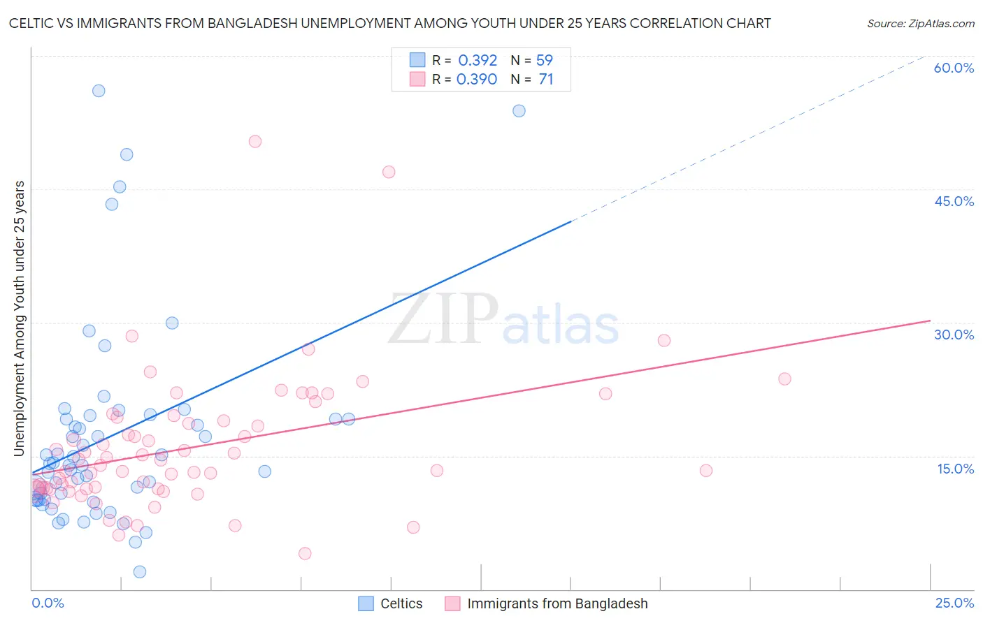 Celtic vs Immigrants from Bangladesh Unemployment Among Youth under 25 years