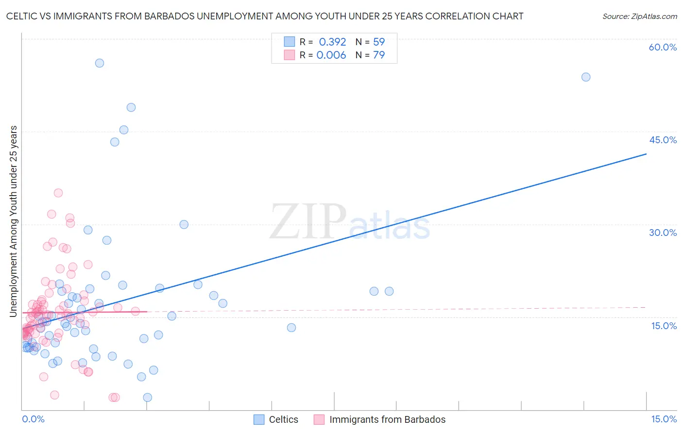 Celtic vs Immigrants from Barbados Unemployment Among Youth under 25 years