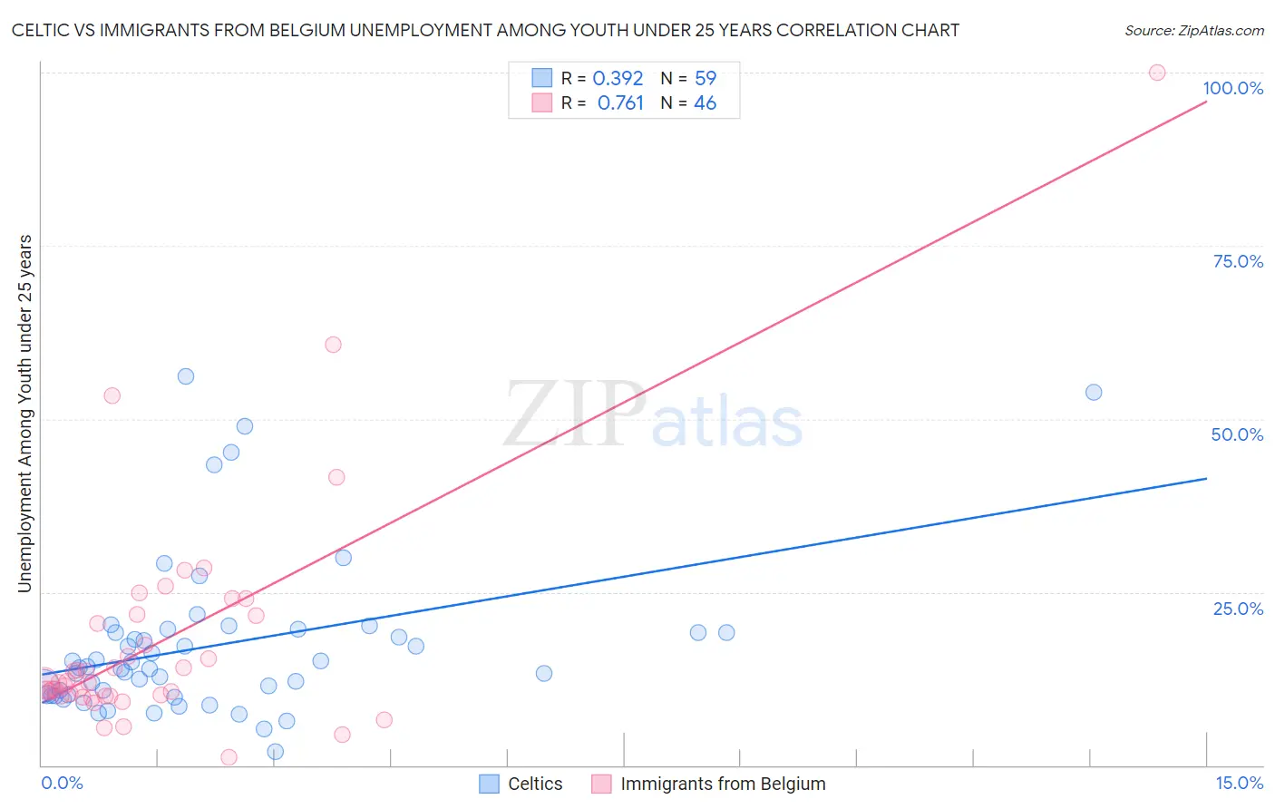 Celtic vs Immigrants from Belgium Unemployment Among Youth under 25 years