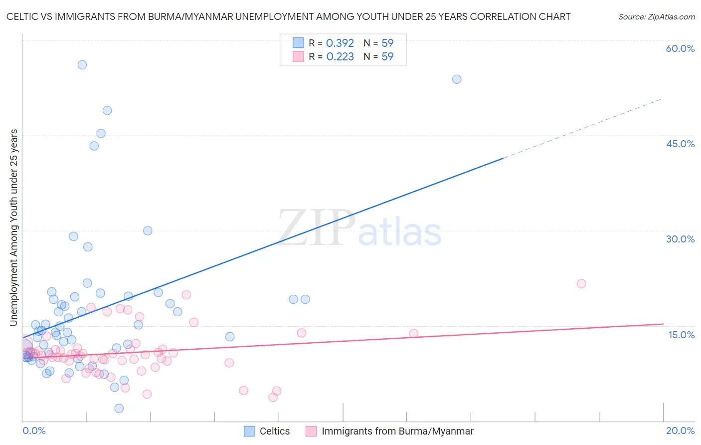 Celtic vs Immigrants from Burma/Myanmar Unemployment Among Youth under 25 years