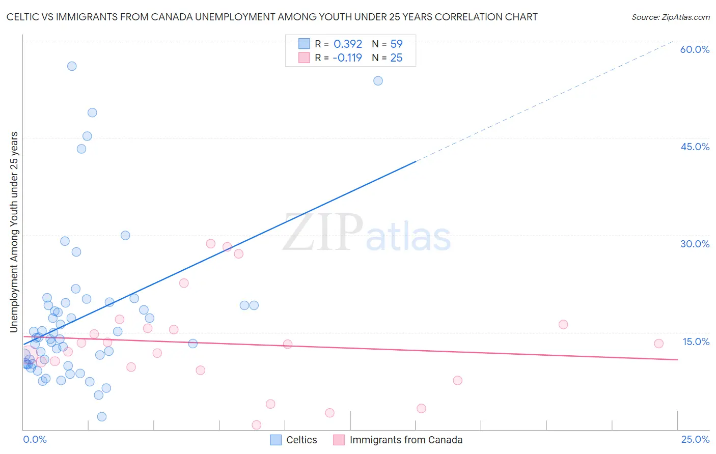 Celtic vs Immigrants from Canada Unemployment Among Youth under 25 years