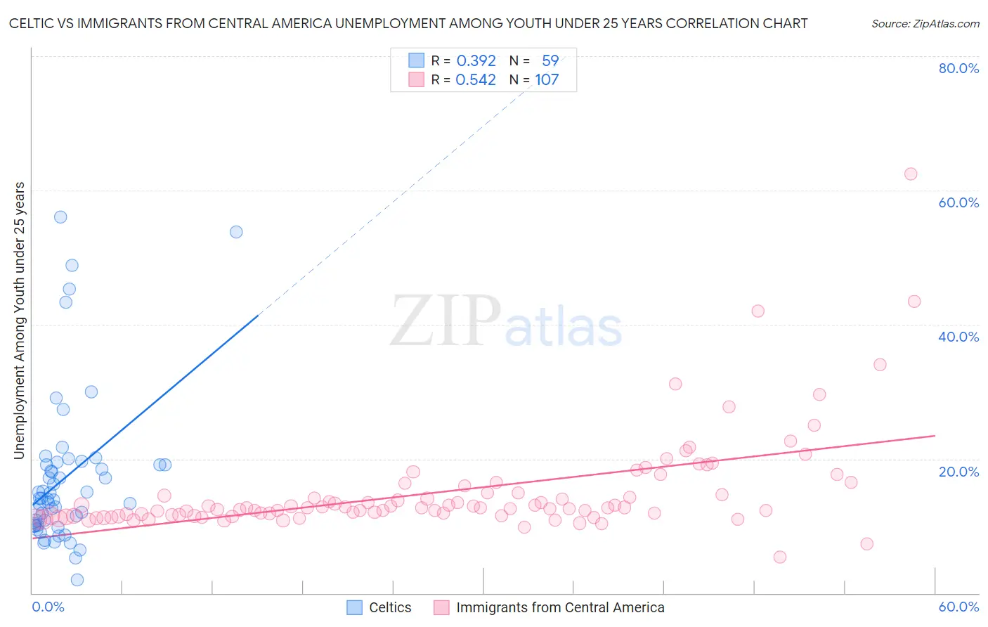 Celtic vs Immigrants from Central America Unemployment Among Youth under 25 years