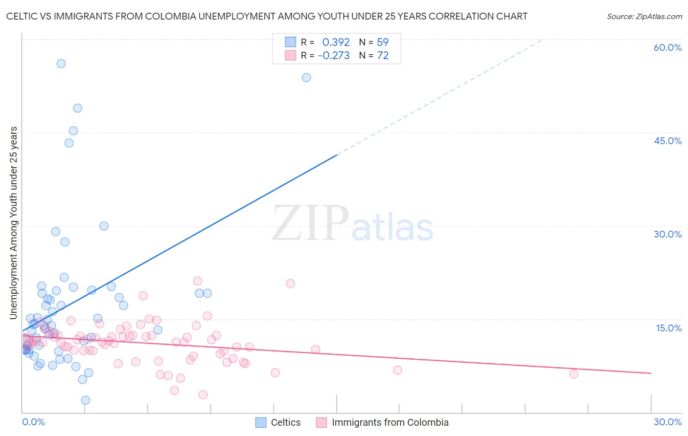 Celtic vs Immigrants from Colombia Unemployment Among Youth under 25 years