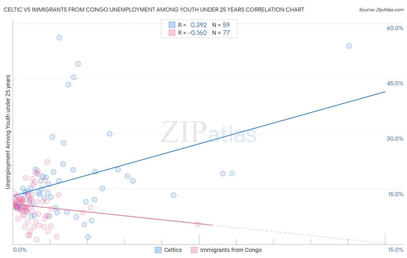 Celtic vs Immigrants from Congo Unemployment Among Youth under 25 years