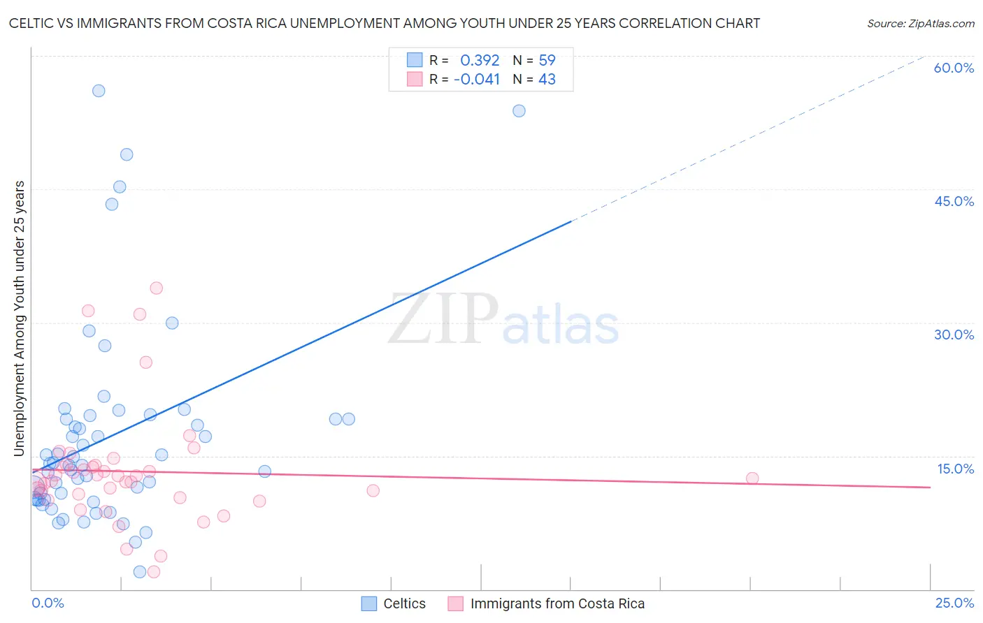 Celtic vs Immigrants from Costa Rica Unemployment Among Youth under 25 years