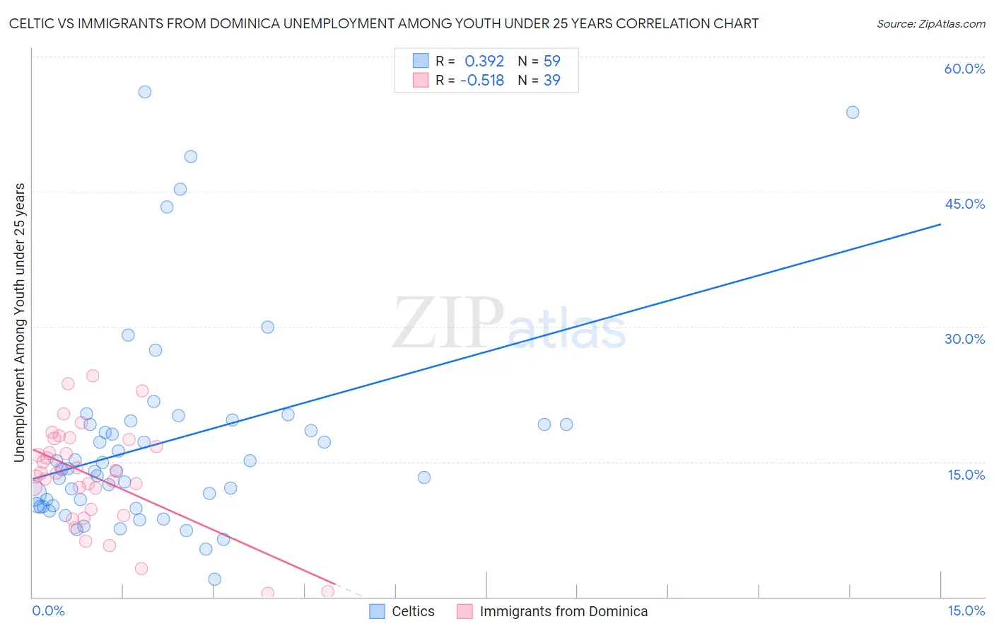 Celtic vs Immigrants from Dominica Unemployment Among Youth under 25 years