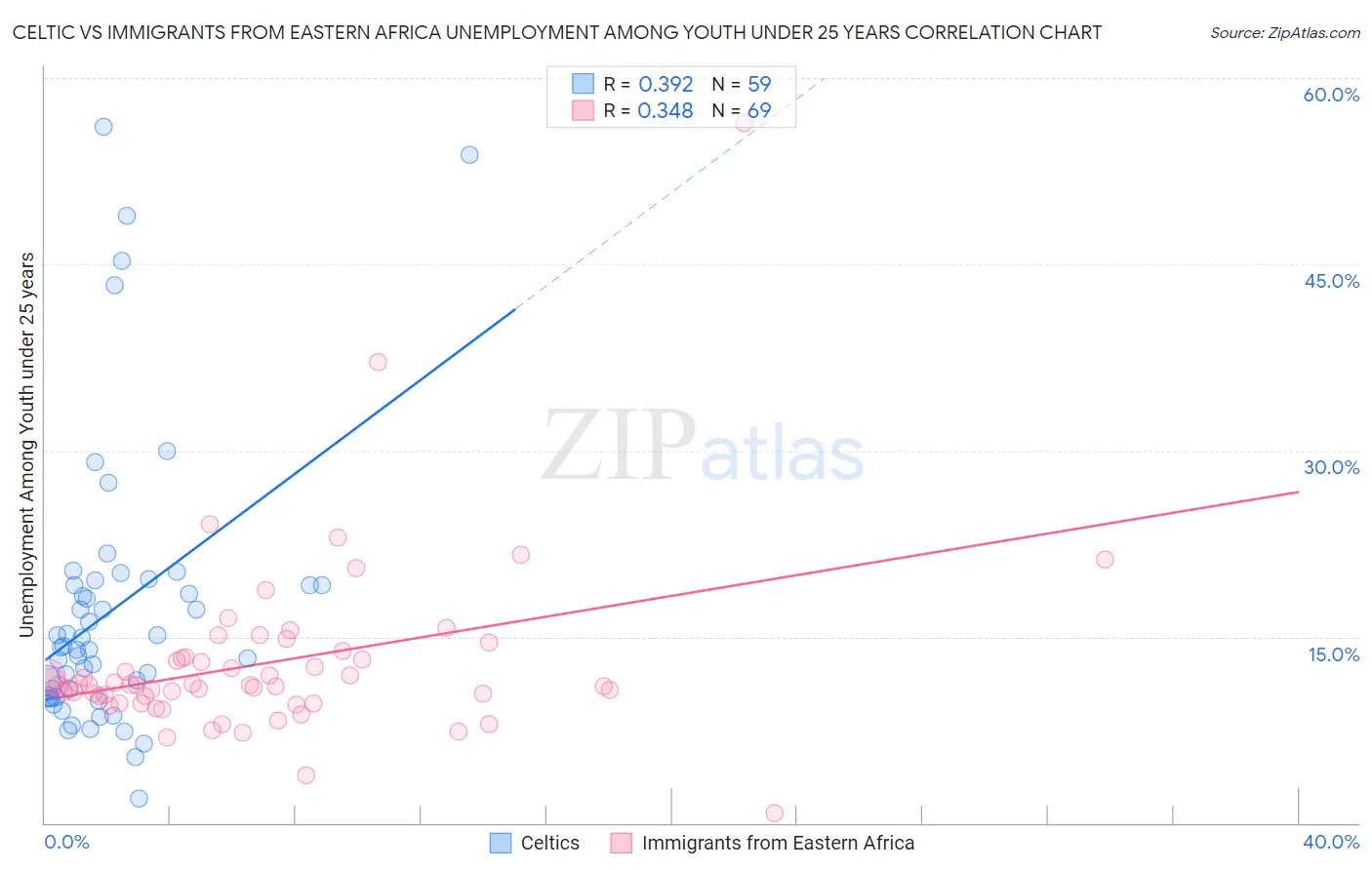 Celtic vs Immigrants from Eastern Africa Unemployment Among Youth under 25 years