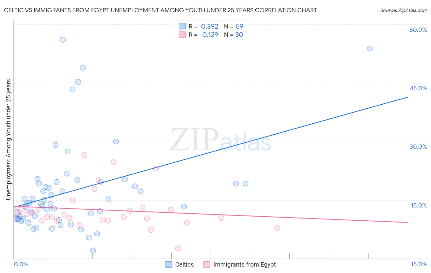 Celtic vs Immigrants from Egypt Unemployment Among Youth under 25 years