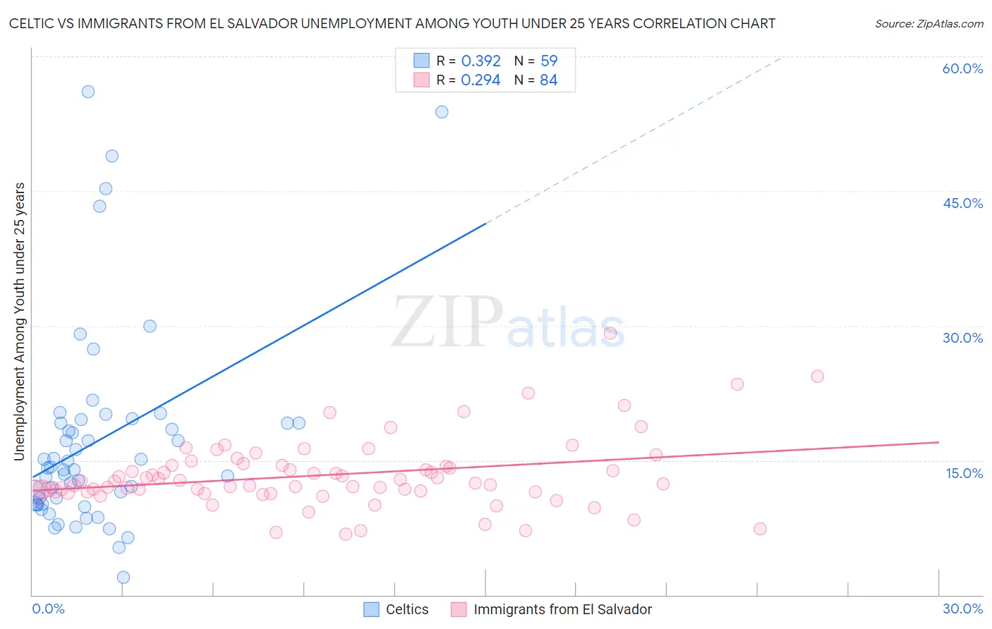 Celtic vs Immigrants from El Salvador Unemployment Among Youth under 25 years