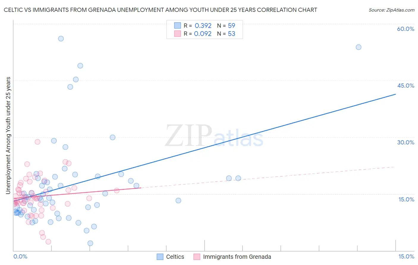 Celtic vs Immigrants from Grenada Unemployment Among Youth under 25 years