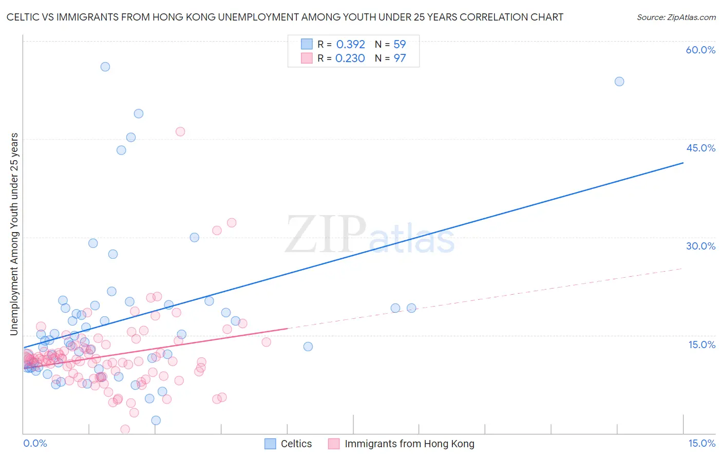 Celtic vs Immigrants from Hong Kong Unemployment Among Youth under 25 years