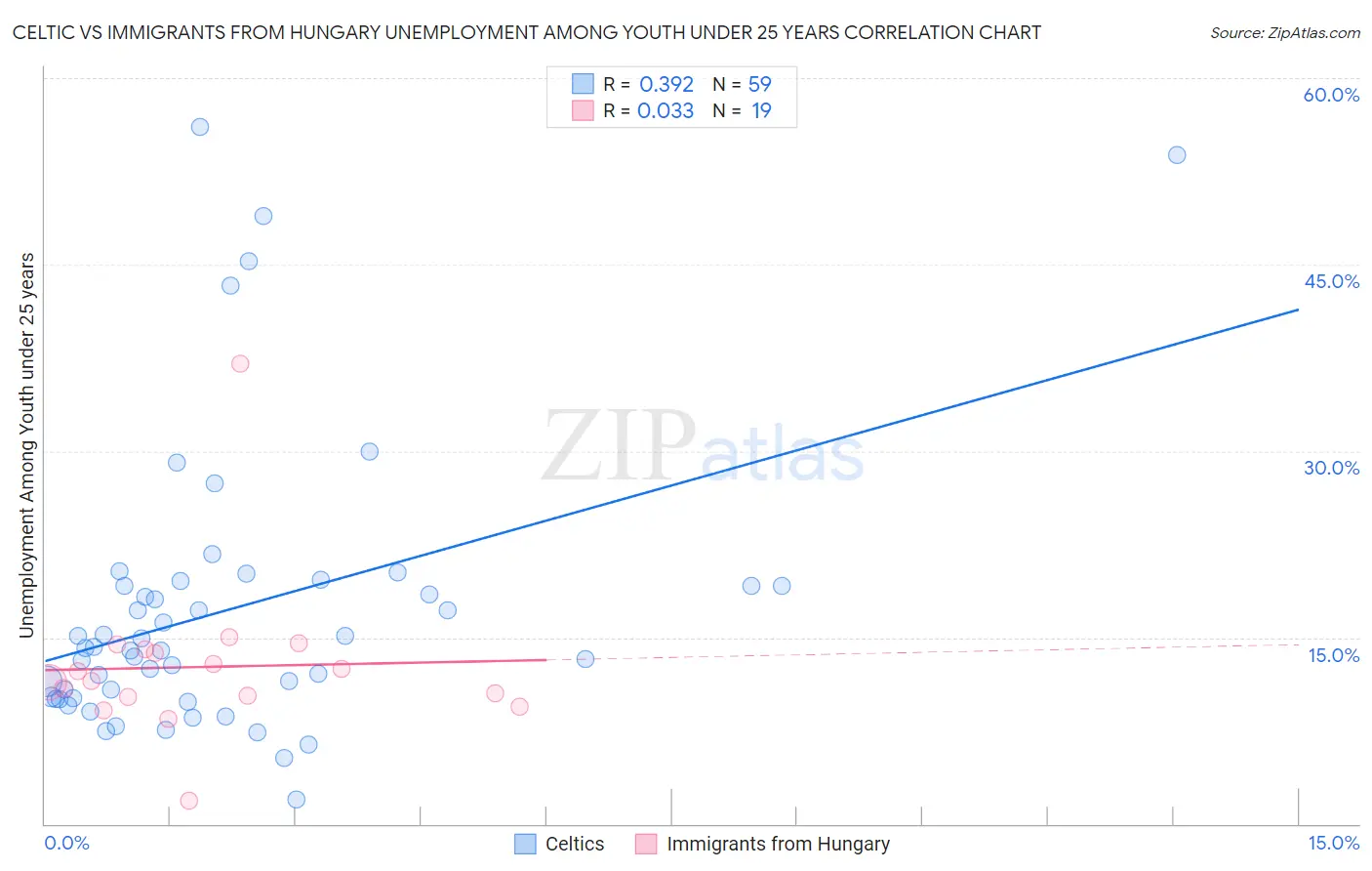 Celtic vs Immigrants from Hungary Unemployment Among Youth under 25 years