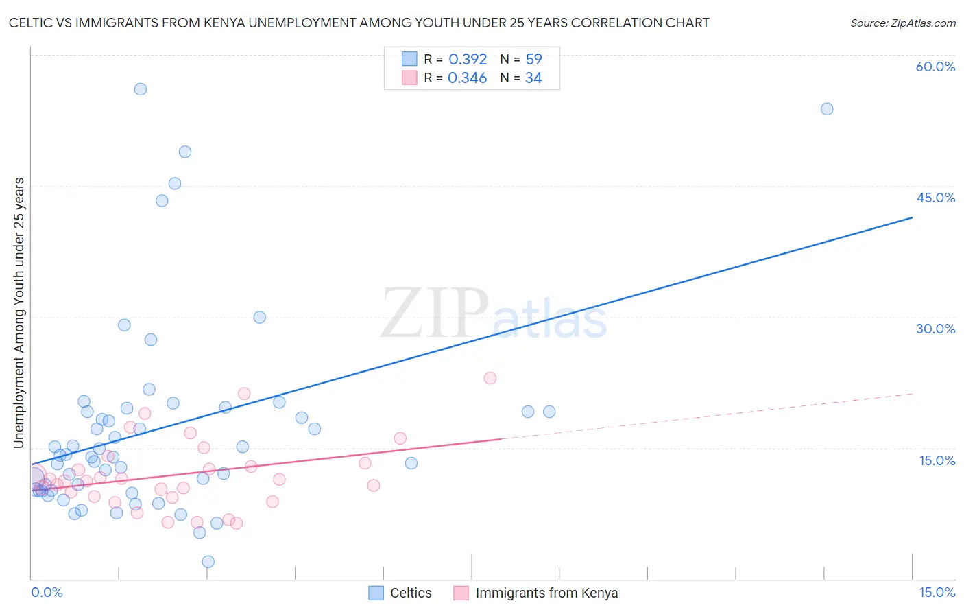 Celtic vs Immigrants from Kenya Unemployment Among Youth under 25 years