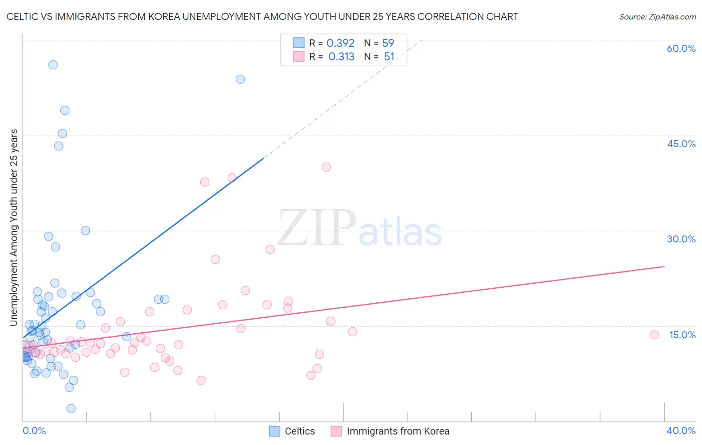 Celtic vs Immigrants from Korea Unemployment Among Youth under 25 years