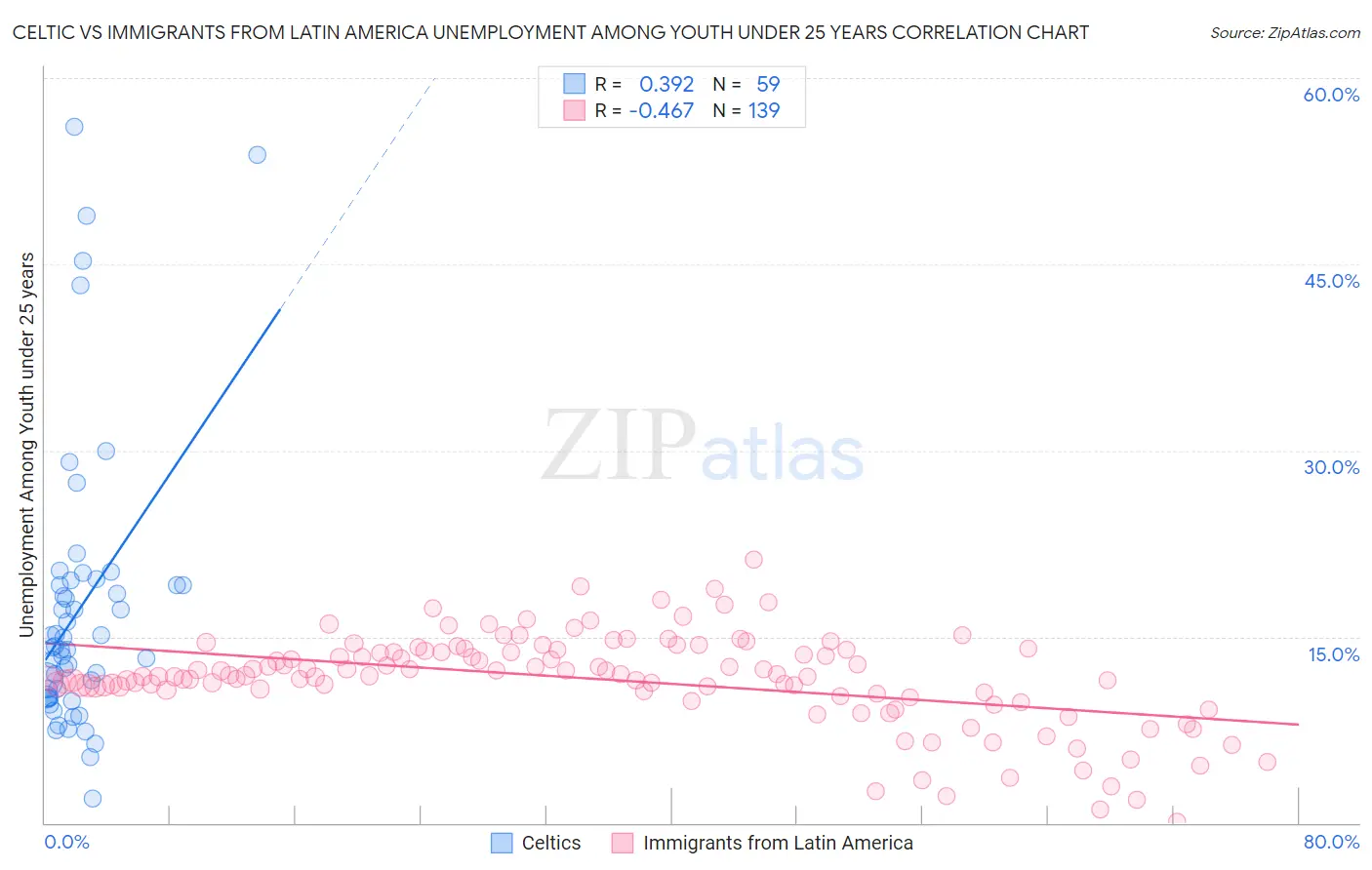 Celtic vs Immigrants from Latin America Unemployment Among Youth under 25 years
