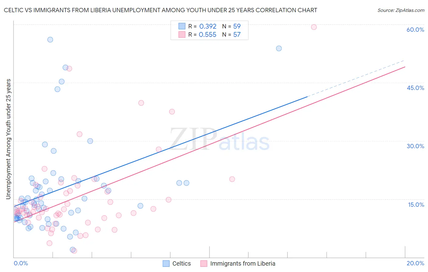 Celtic vs Immigrants from Liberia Unemployment Among Youth under 25 years