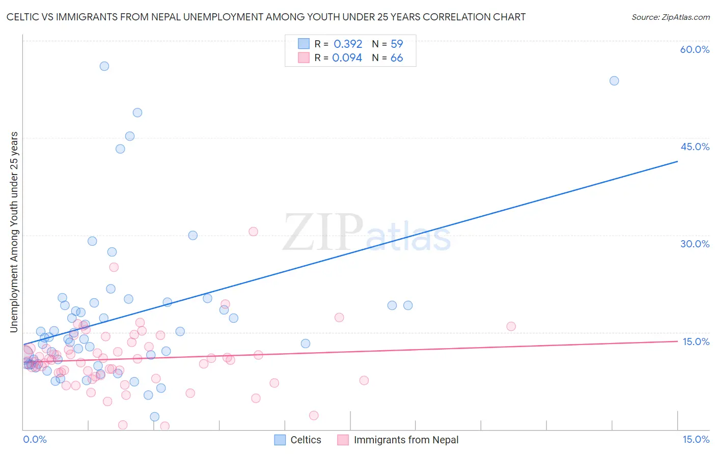 Celtic vs Immigrants from Nepal Unemployment Among Youth under 25 years