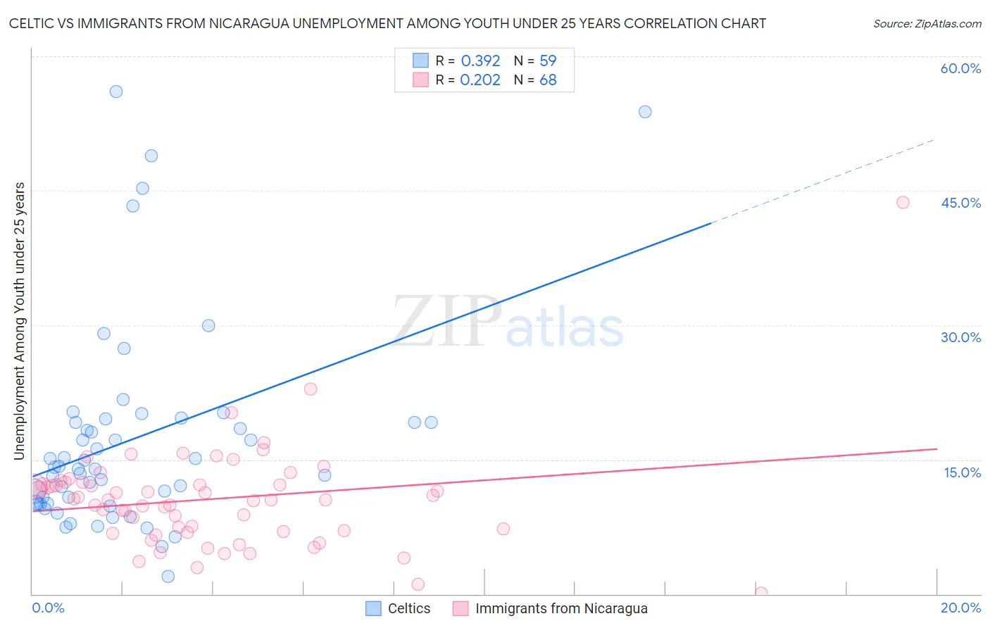 Celtic vs Immigrants from Nicaragua Unemployment Among Youth under 25 years