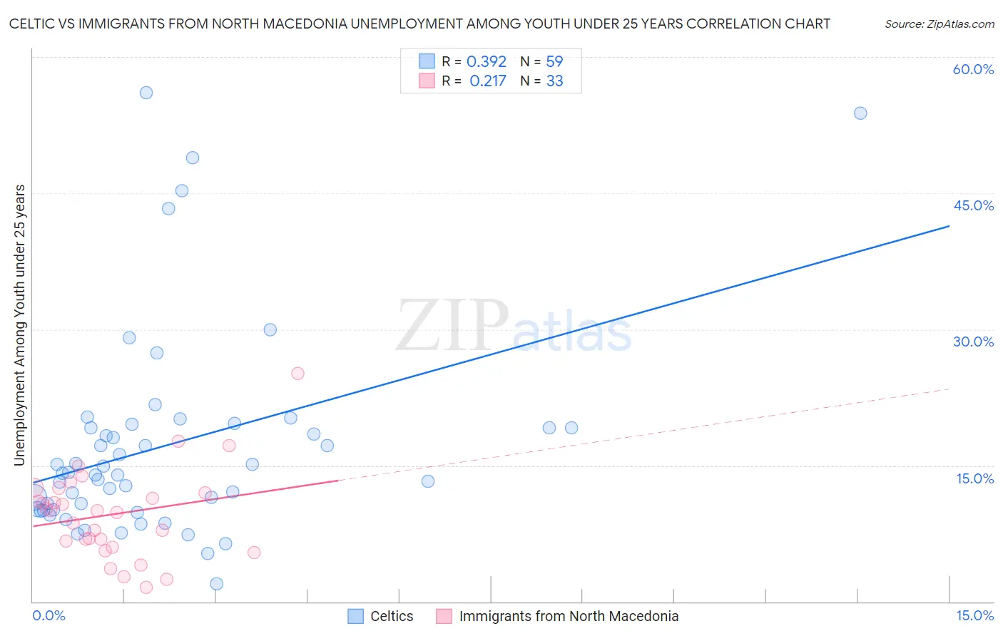 Celtic vs Immigrants from North Macedonia Unemployment Among Youth under 25 years