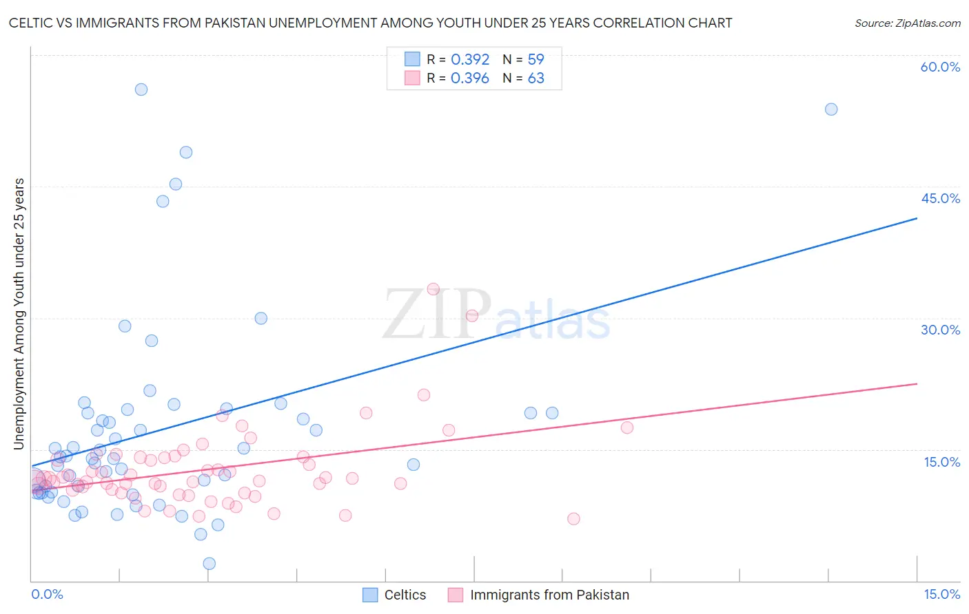 Celtic vs Immigrants from Pakistan Unemployment Among Youth under 25 years
