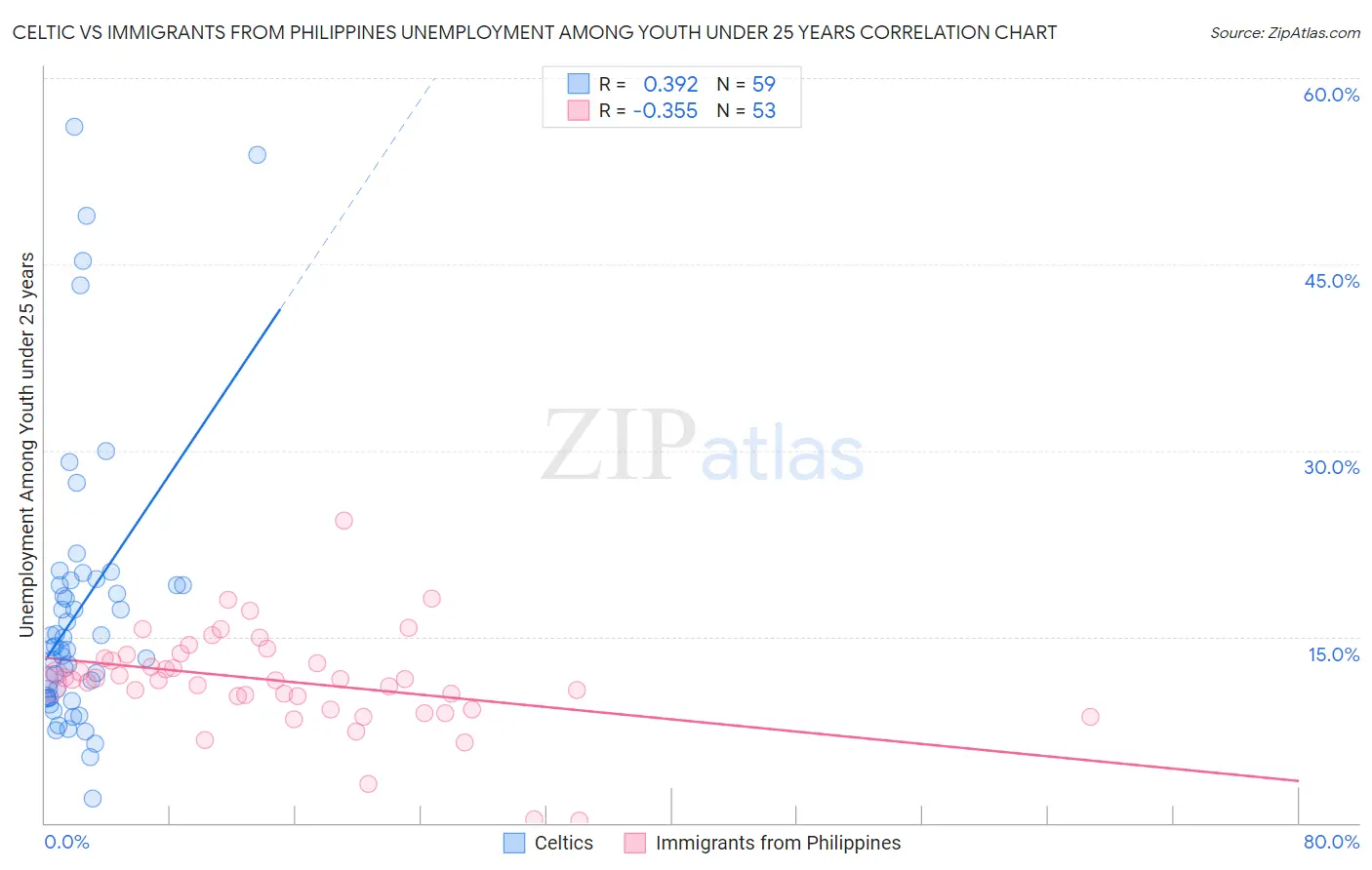 Celtic vs Immigrants from Philippines Unemployment Among Youth under 25 years