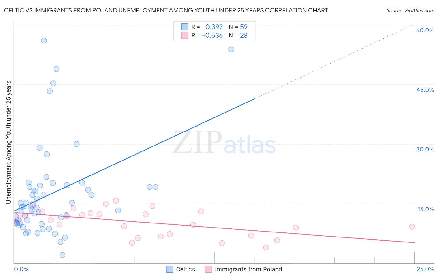 Celtic vs Immigrants from Poland Unemployment Among Youth under 25 years