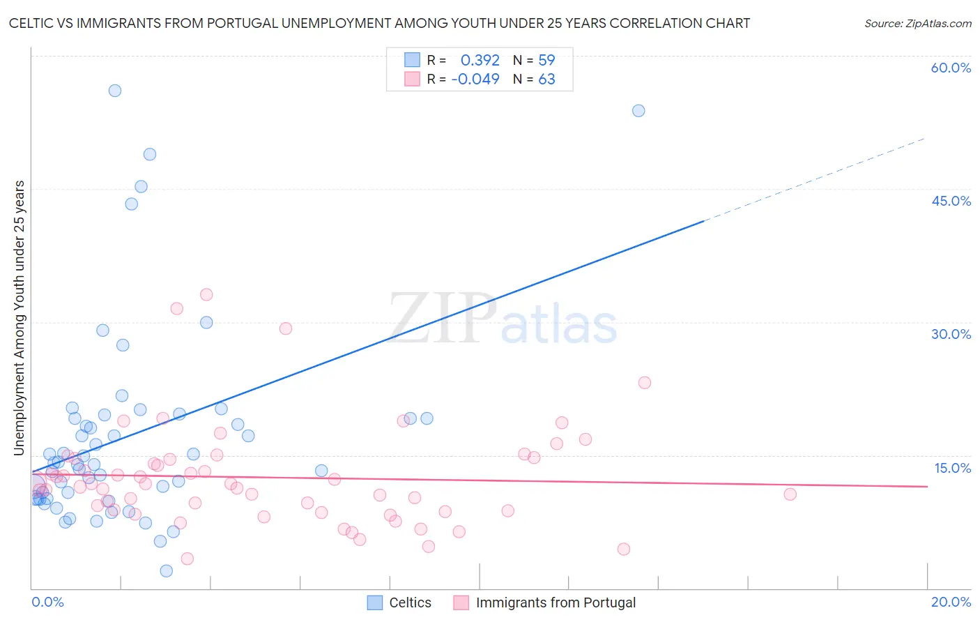 Celtic vs Immigrants from Portugal Unemployment Among Youth under 25 years