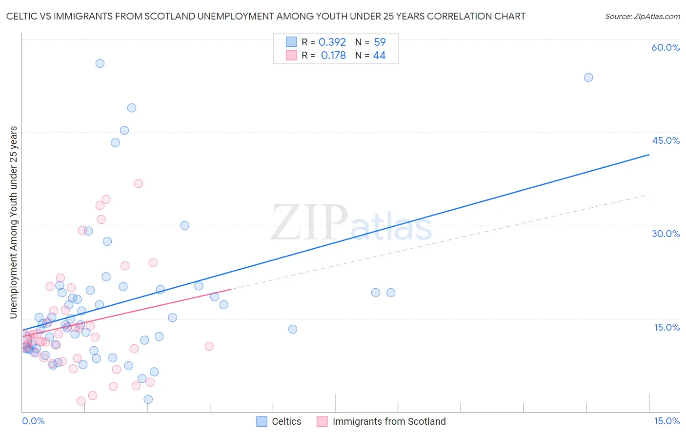 Celtic vs Immigrants from Scotland Unemployment Among Youth under 25 years