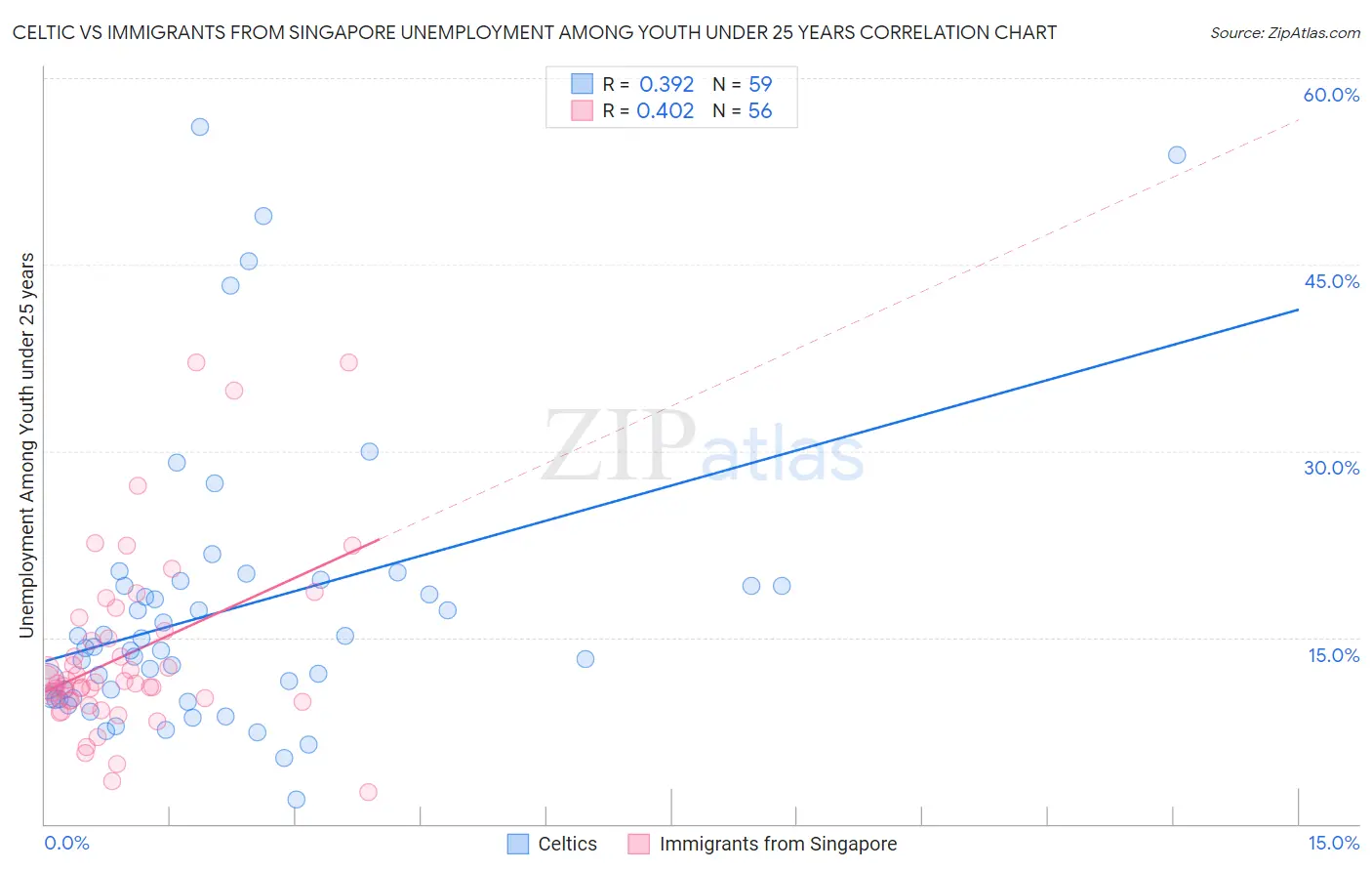 Celtic vs Immigrants from Singapore Unemployment Among Youth under 25 years