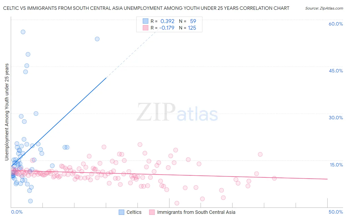 Celtic vs Immigrants from South Central Asia Unemployment Among Youth under 25 years
