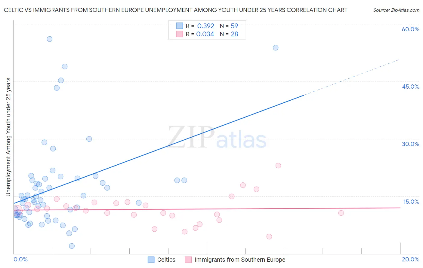 Celtic vs Immigrants from Southern Europe Unemployment Among Youth under 25 years