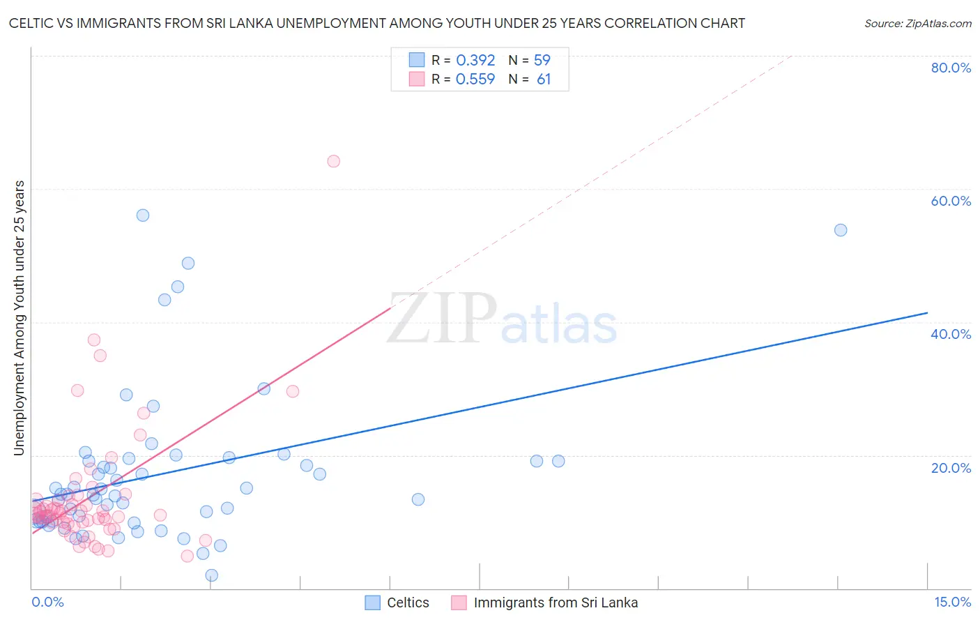 Celtic vs Immigrants from Sri Lanka Unemployment Among Youth under 25 years