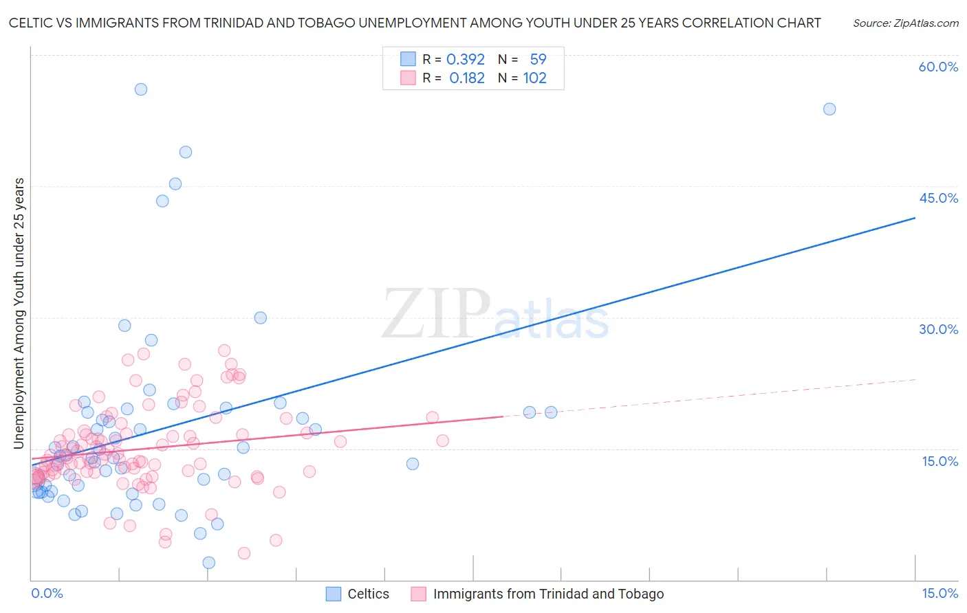 Celtic vs Immigrants from Trinidad and Tobago Unemployment Among Youth under 25 years