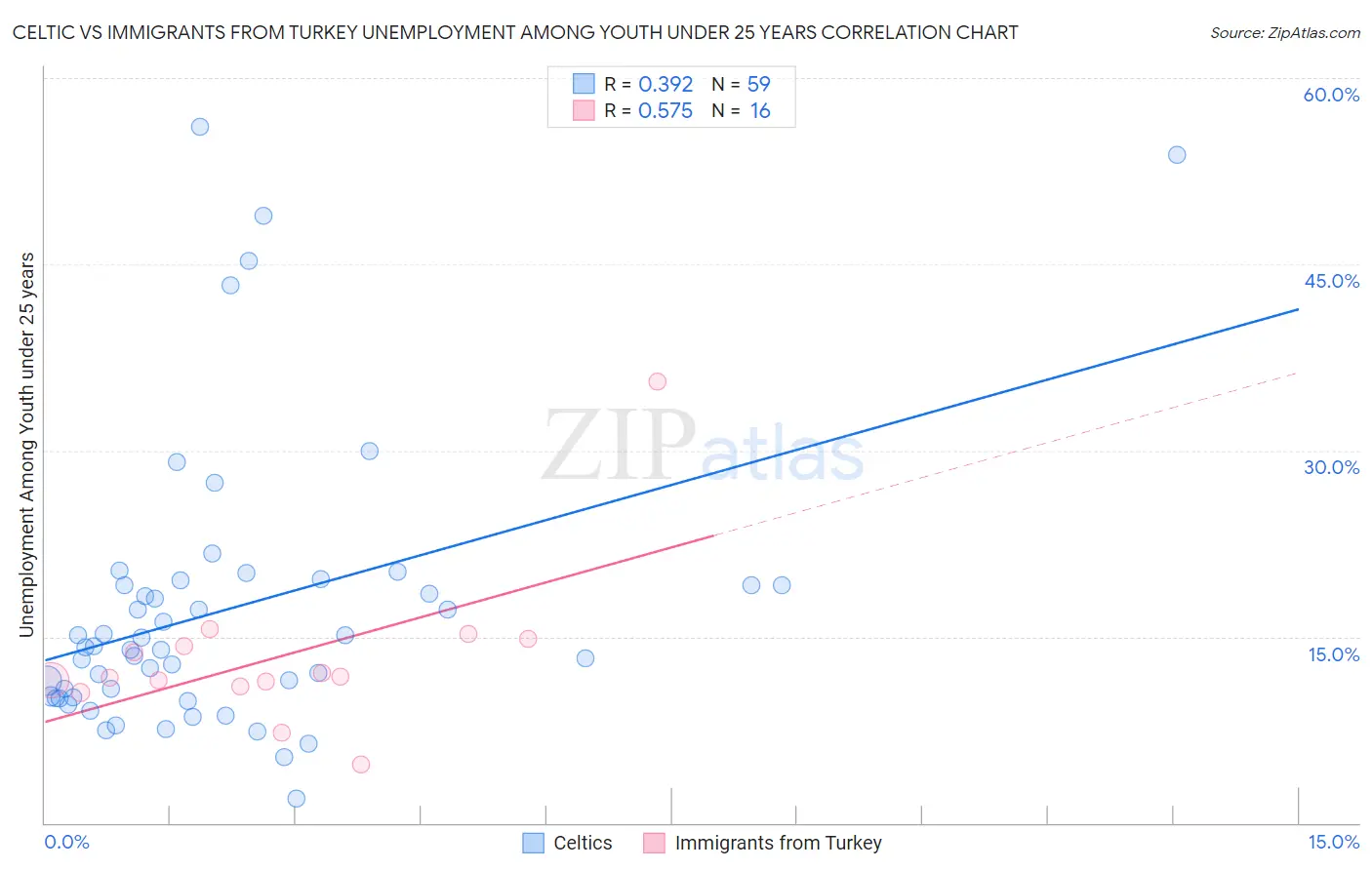 Celtic vs Immigrants from Turkey Unemployment Among Youth under 25 years