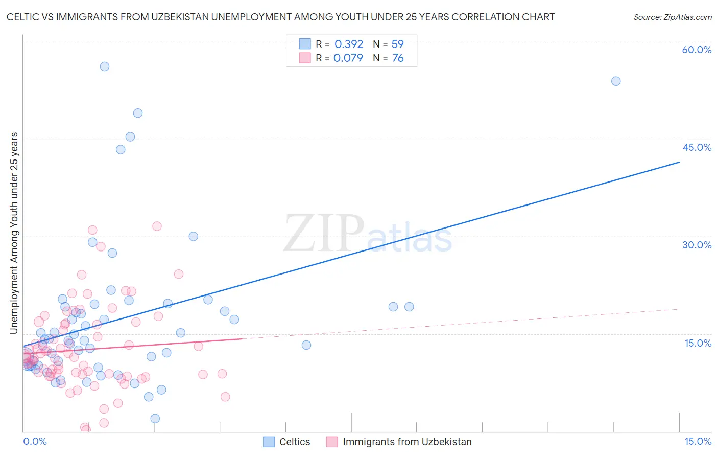 Celtic vs Immigrants from Uzbekistan Unemployment Among Youth under 25 years